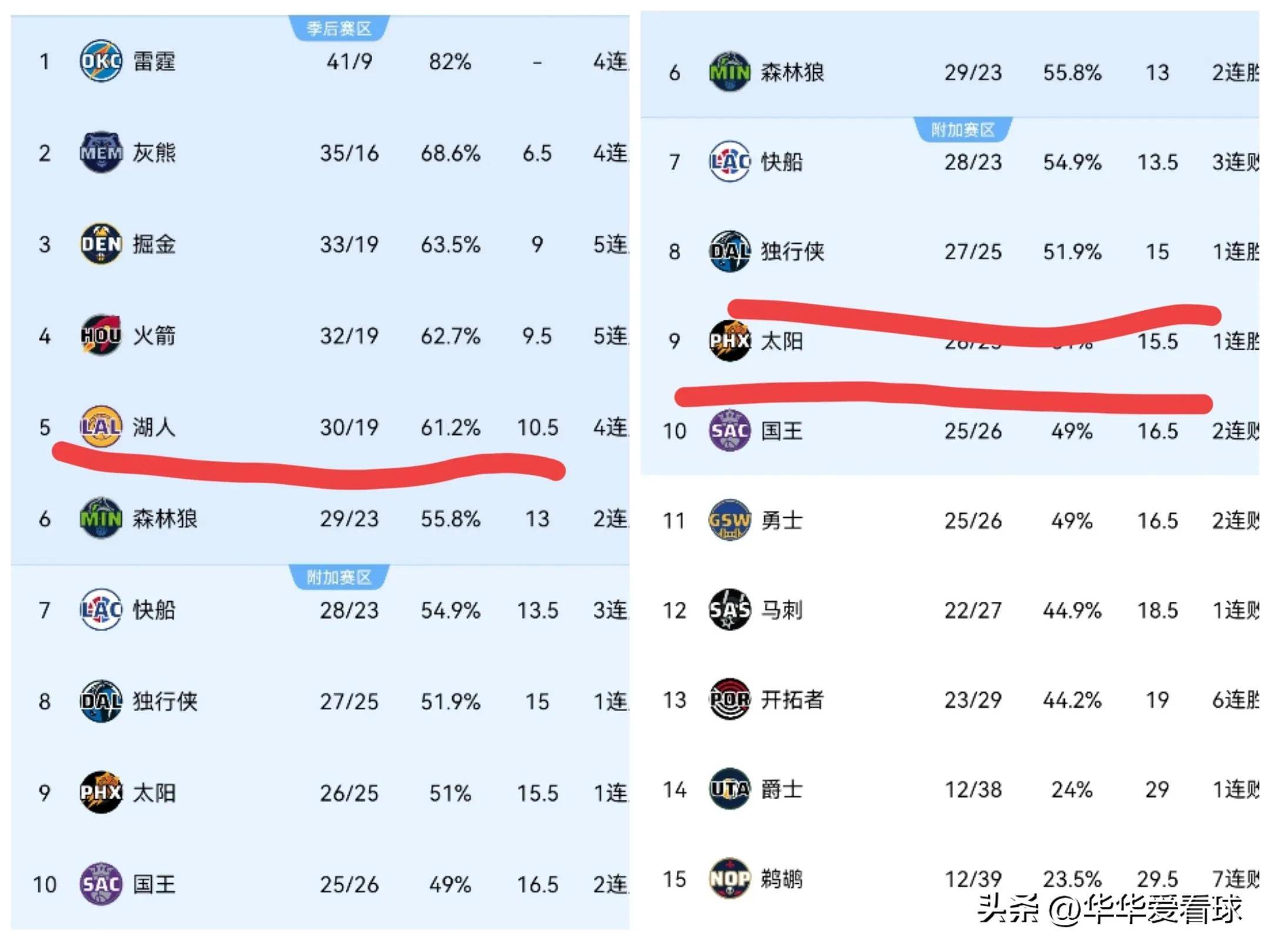 爵士队防守成为关键，将打破西部榜首之争的简单介绍